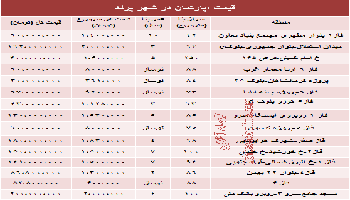 قیمت مسکن در شهر جدید پرند چه میزان است؟