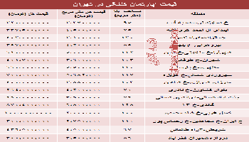 نرخ جدید واحد های کلنگی در تهران