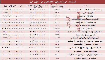مظنه واحد های کلنگی در تهران چقدر است؟