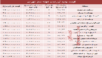 قیمت آپارتمان های 7 تا 12 ساله تهران چقدر است؟