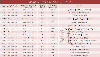 قیمت آپارتمان های 7 تا 12 ساله تهران