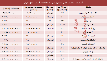 قیمت آپارتمان در منطقه گیشا تهران