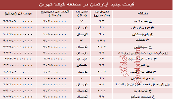 نرخ آپارتمان در منطقه گیشا تهران چقدراست؟