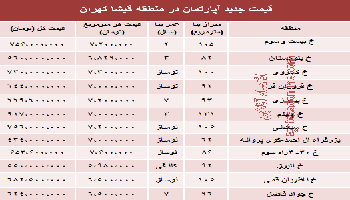 قیمت آپارتمان در منطقه گیشا تهران چقدر است؟