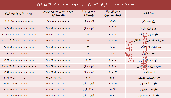 نرخ جدید آپارتمان در یوسف آباد چقدر است؟
