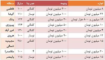 نرخ جدید رهن و اجاره واحد تجاری درتهران چقدر است؟
