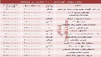 میزان اجاره آپارتمان 100 متری تهران