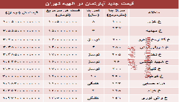 مظنه آپارتمان درالهیه تهران چقدراست؟