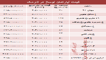 قیمت آپارتمان نوساز در نارمک تهران