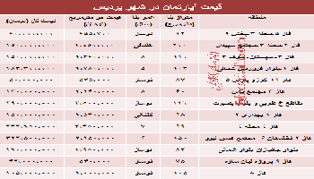 قیمت مسکن در شهر جدید پردیس