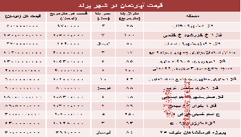 نرخ جدید مسکن در شهر جدید پرند