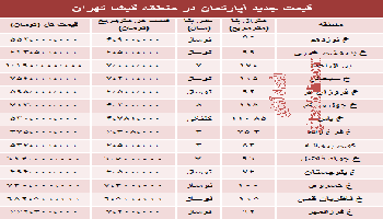 نرخ آپارتمان در منطقه گیشا تهران چقدراست؟