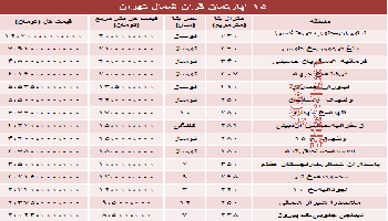 لوکس ترین آپارتمان های تهران چقدر معامله میشود؟