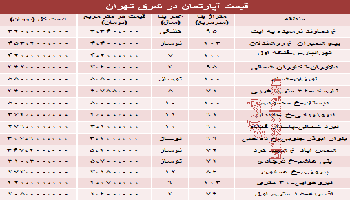 حدود قیمت آپارتمان در شرق تهران چقدر است؟