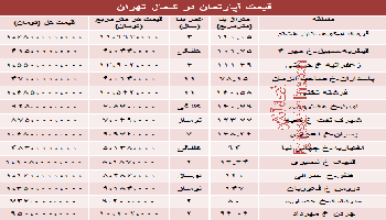 مظنه آپارتمان در شمال تهران چقدراست؟