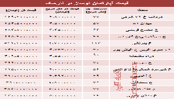 مظنه آپارتمان نوساز در نارمک تهران