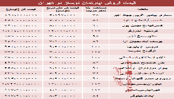 نرخ آپارتمان های نوساز تهران چقدراست؟