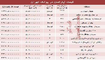 آپارتمان های پونک تهران چقدر قیمت دارند؟