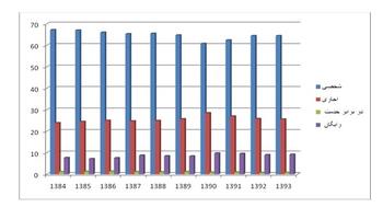 چه میزان خانواده های ایرانی مستاجر هستند؟