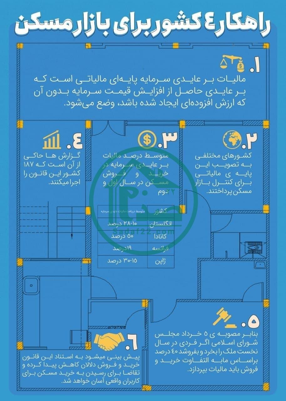 مالیات بر عایدی سرمایه | راهکار ۴ کشور برای بازار مسکن