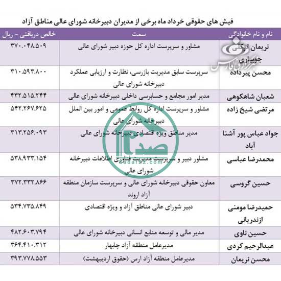 فیش حقوق های نجومی در مناطق آزاد در سال 1400