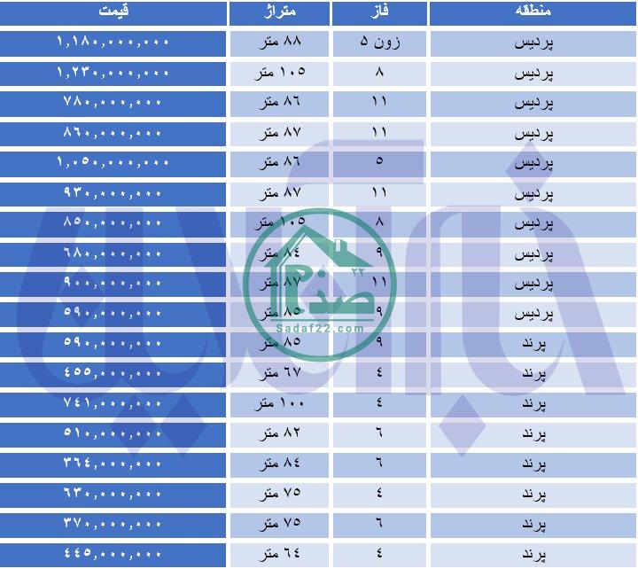 آخرین قیمت واحدهای مسکونی مسکن مهر 1400
