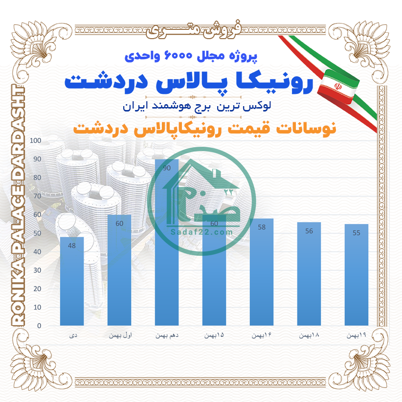 قیمت لحظه ای رونیکا پالاس دردشت-بهمن 1404
