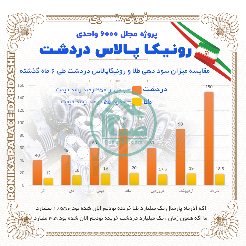 سود طلا یا ملک؟