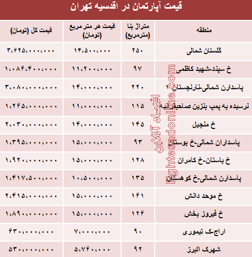 لیست قیمت آپارتمان در اقدسیه تهران