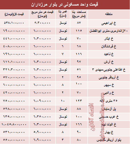 نرخ آپارتمان در بلوار مرزداران تهران