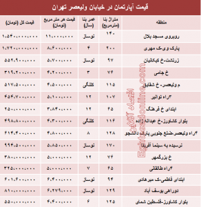 قیمت آپارتمان در تهران,قیمت آپارتمان در خیابان ولیعصر,نرخ خرید و فروش مسکن