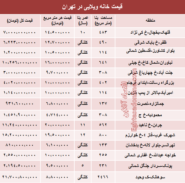 قیمت خانه های ویلایی در تهران چقدر است؟