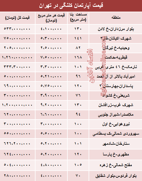نرخ واحد های کلنگی در تهران