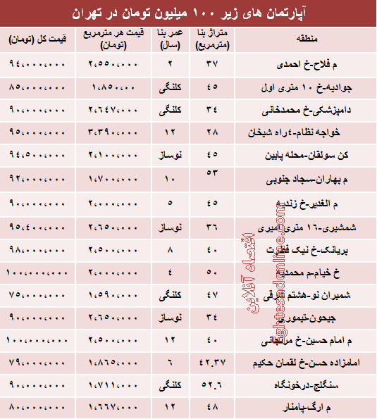 آپارتمان های زیر 100میلیون در تهران