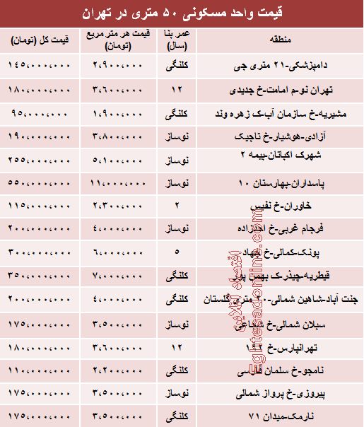 قیمت واحدهای 50 متری تهران