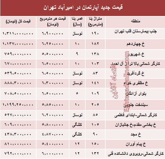 قیمت آپارتمان در امیر آباد تهران
