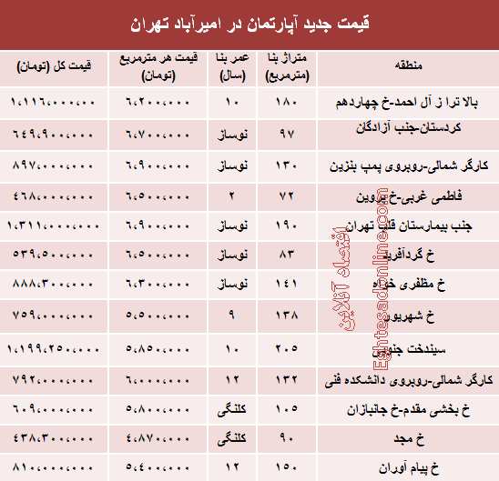 نرخ آپارتمان در امیر آباد تهران چقدراست؟