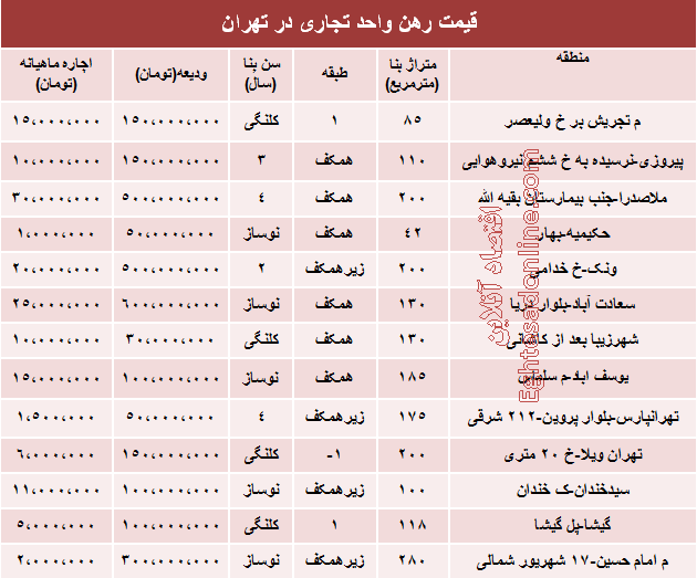 نرخ جدید رهن و اجاره واحد تجاری در تهران