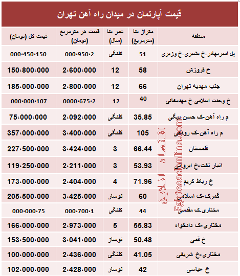جدید ترین قیمت آپارتمان در میدان راه آهن تهران