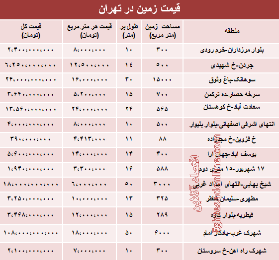 قیمت روز زمین در تهران چقدر است؟