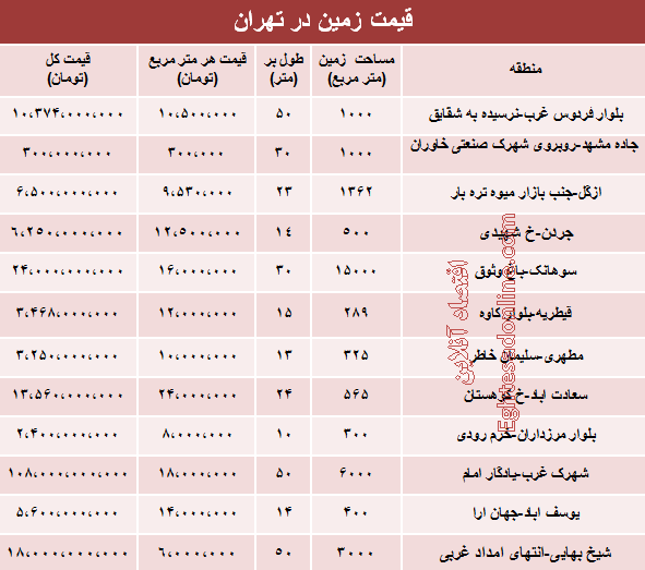 جدید ترین قیمت زمین در تهران چقدر است؟
