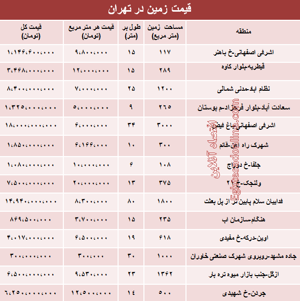 نرخ روز زمین در تهران چقدر است؟
