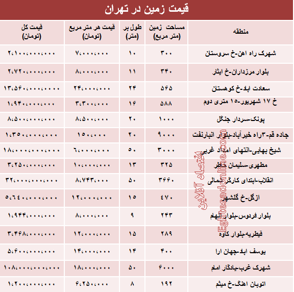 جدید ترین نرخ زمین در تهران