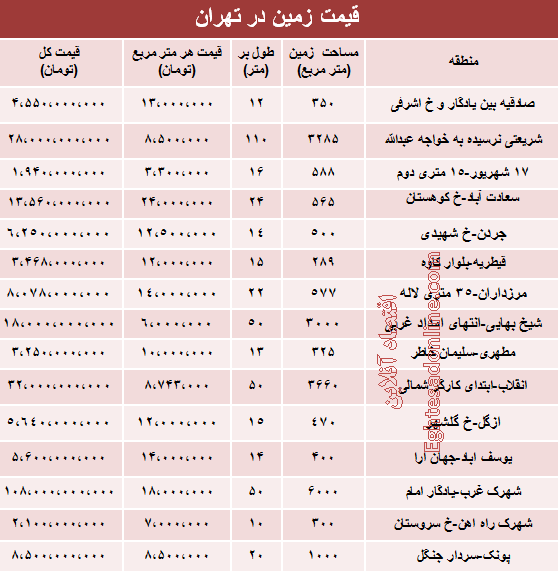 به روز ترین قیمت زمین در تهران