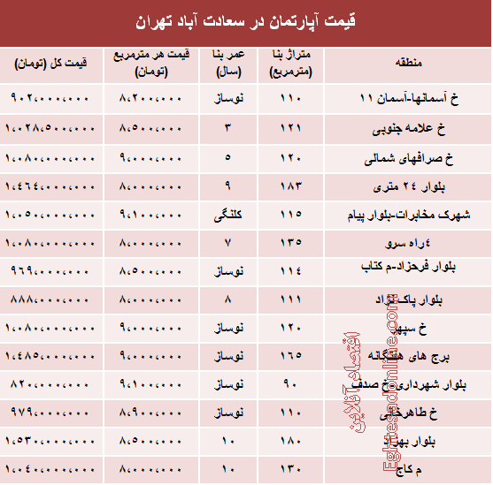 نرخ آپارتمان در سعادت آباد تهران چقدراست؟