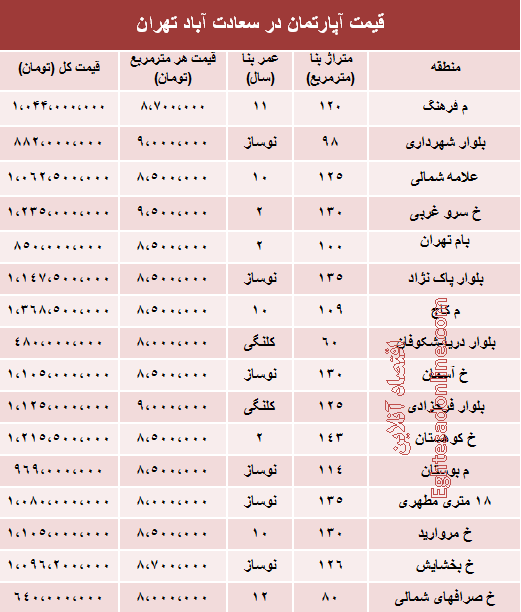 قیمت آپارتمان در سعادت آباد تهران چقدر است؟