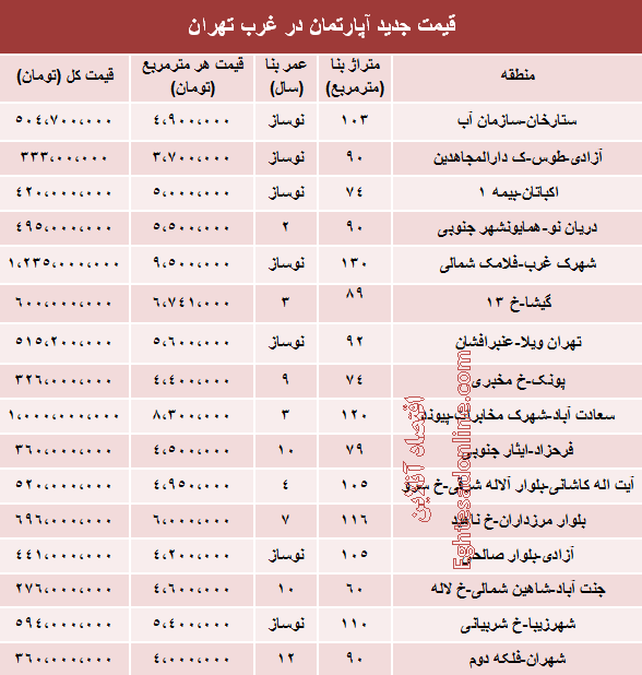 جدید ترین قیمت آپارتمان در غرب تهران
