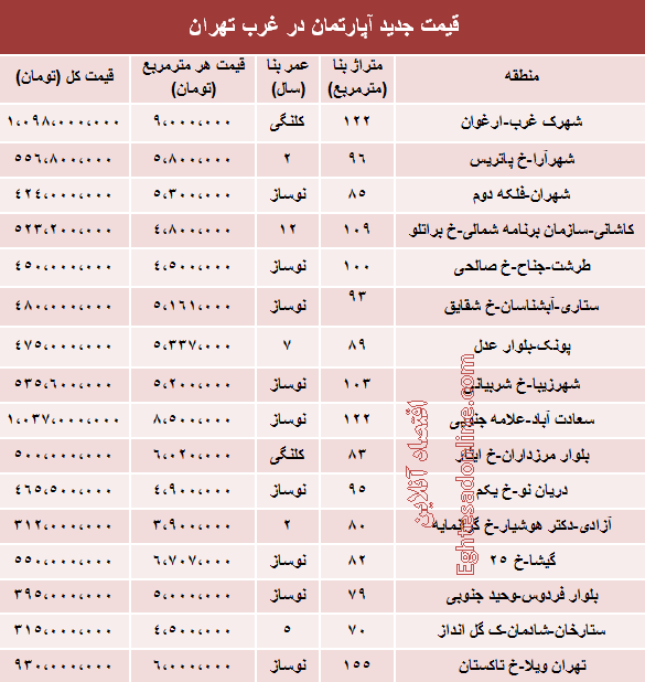 میزان قیمت آپارتمان در غرب تهران