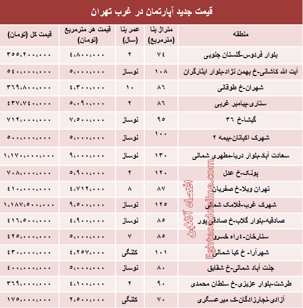 قیمت آپارتمان در غرب تهران چقدر است؟
