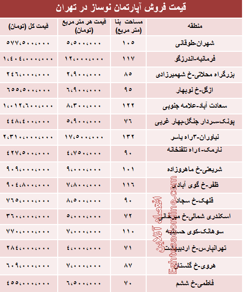 قیمت آپارتمان های نوساز تهران